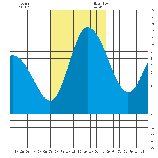 Tracyton tide chart for Monday, November 11, 2024
