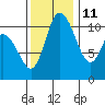 Tracyton tide chart for Monday, November 11, 2024