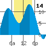 Tracyton tide chart for Thursday, November 14, 2024