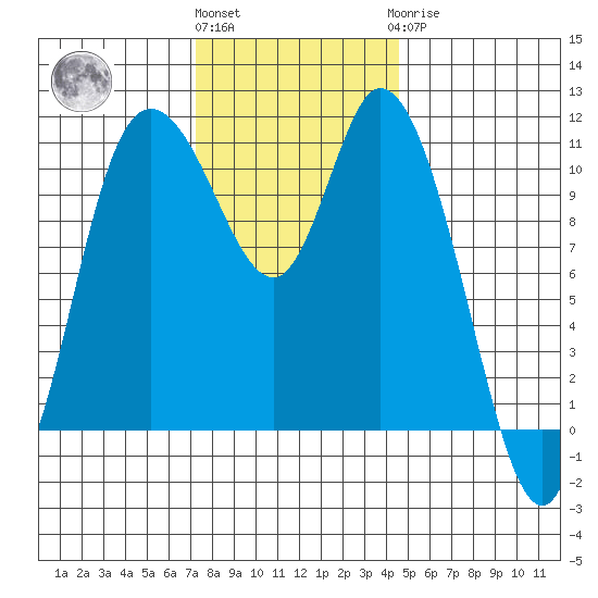 Tracyton tide chart for Friday, November 15, 2024