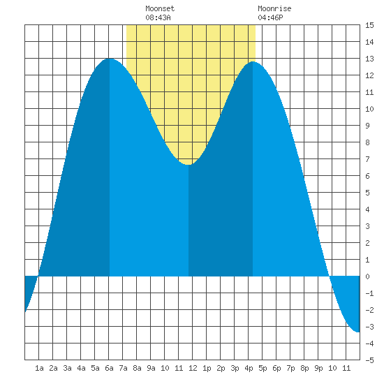 Tracyton tide chart for Saturday, November 16, 2024