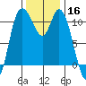 Tracyton tide chart for Saturday, November 16, 2024