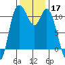 Tracyton tide chart for Sunday, November 17, 2024