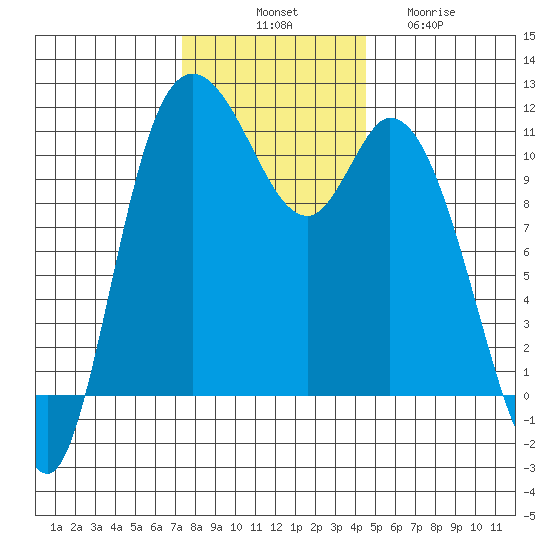 Tracyton tide chart for Monday, November 18, 2024