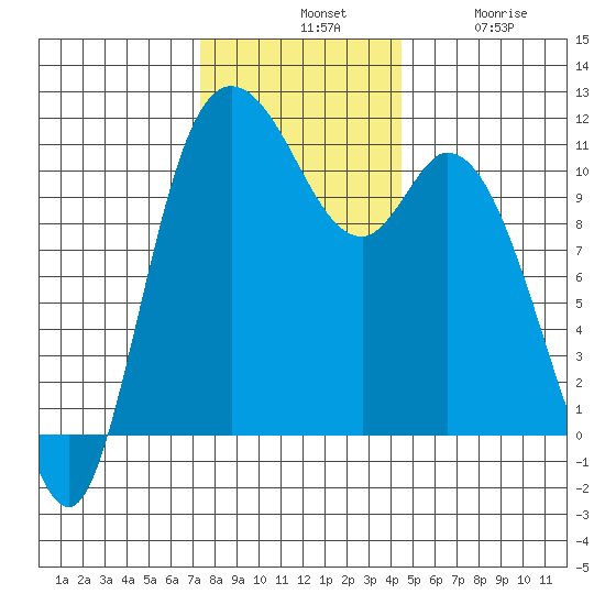 Tracyton tide chart for Tuesday, November 19, 2024