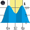 Tracyton tide chart for Friday, November 1, 2024
