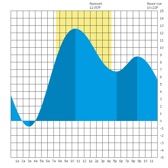 Tracyton tide chart for Thursday, November 21, 2024