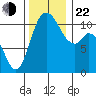 Tracyton tide chart for Friday, November 22, 2024