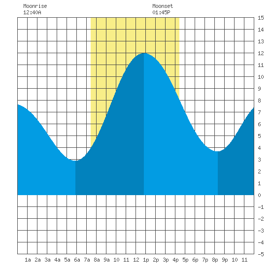 Tracyton tide chart for Sunday, November 24, 2024