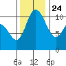 Tracyton tide chart for Sunday, November 24, 2024