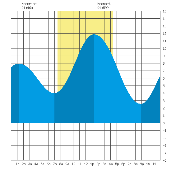 Tracyton tide chart for Monday, November 25, 2024