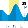 Tracyton tide chart for Monday, November 25, 2024