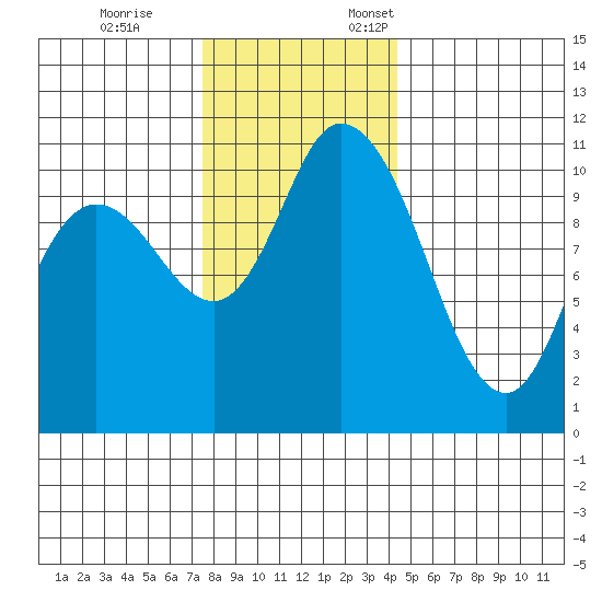 Tracyton tide chart for Tuesday, November 26, 2024
