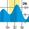 Tracyton tide chart for Tuesday, November 26, 2024
