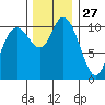Tracyton tide chart for Wednesday, November 27, 2024