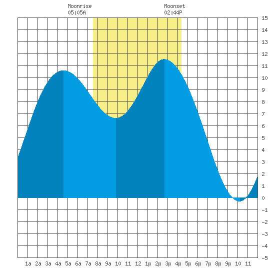 Tracyton tide chart for Thursday, November 28, 2024