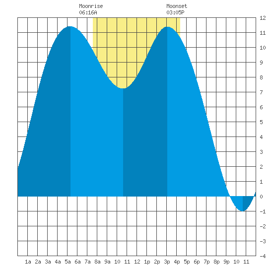 Tracyton tide chart for Friday, November 29, 2024