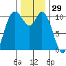 Tracyton tide chart for Friday, November 29, 2024