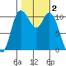Tracyton tide chart for Saturday, November 2, 2024