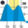 Tracyton tide chart for Saturday, November 30, 2024