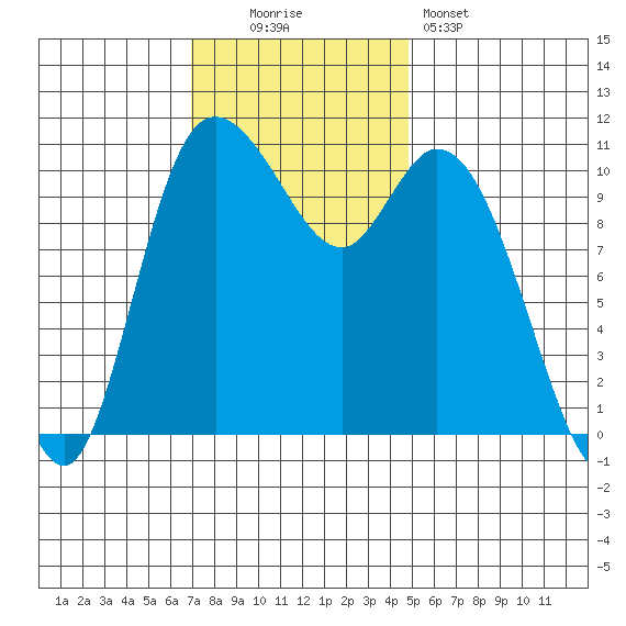 Tracyton tide chart for Sunday, November 3, 2024
