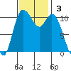 Tracyton tide chart for Sunday, November 3, 2024