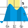 Tracyton tide chart for Tuesday, November 5, 2024