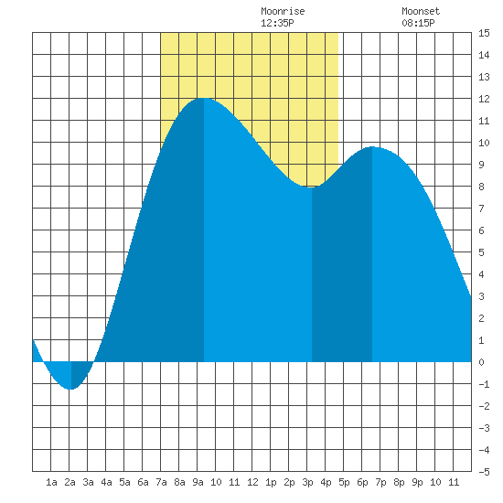 Tracyton tide chart for Wednesday, November 6, 2024