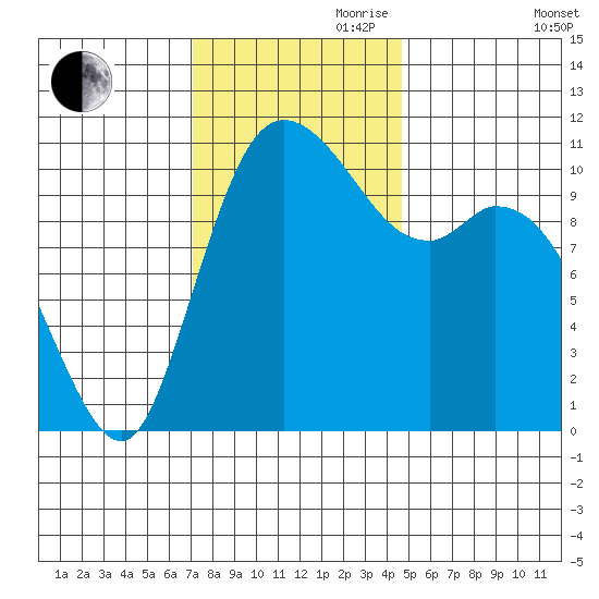 Tracyton tide chart for Friday, November 8, 2024