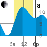 Tracyton tide chart for Friday, November 8, 2024