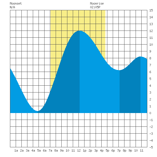 Tracyton tide chart for Saturday, November 9, 2024