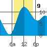 Tracyton tide chart for Saturday, November 9, 2024