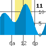 Tracyton tide chart for Wednesday, December 11, 2024