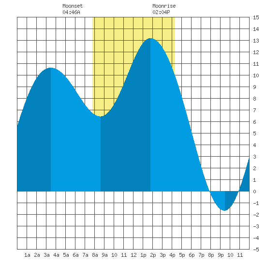 Tracyton tide chart for Thursday, December 12, 2024