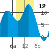 Tracyton tide chart for Thursday, December 12, 2024