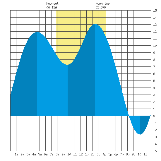 Tracyton tide chart for Friday, December 13, 2024