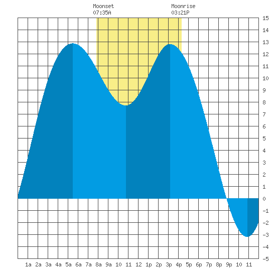 Tracyton tide chart for Saturday, December 14, 2024
