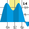 Tracyton tide chart for Saturday, December 14, 2024