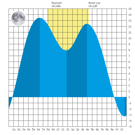 Tracyton tide chart for Sunday, December 15, 2024
