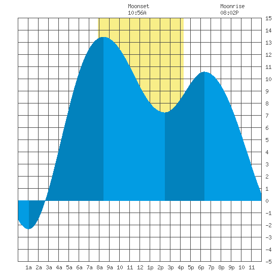Tracyton tide chart for Wednesday, December 18, 2024