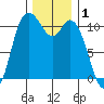 Tracyton tide chart for Sunday, December 1, 2024