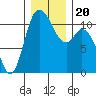 Tracyton tide chart for Friday, December 20, 2024