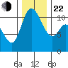 Tracyton tide chart for Sunday, December 22, 2024