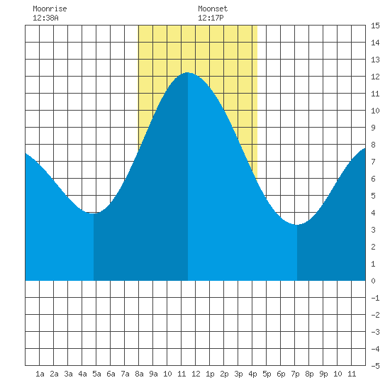 Tracyton tide chart for Monday, December 23, 2024