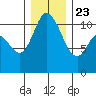Tracyton tide chart for Monday, December 23, 2024