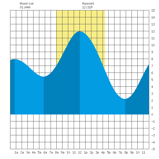 Tracyton tide chart for Tuesday, December 24, 2024