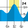 Tracyton tide chart for Tuesday, December 24, 2024