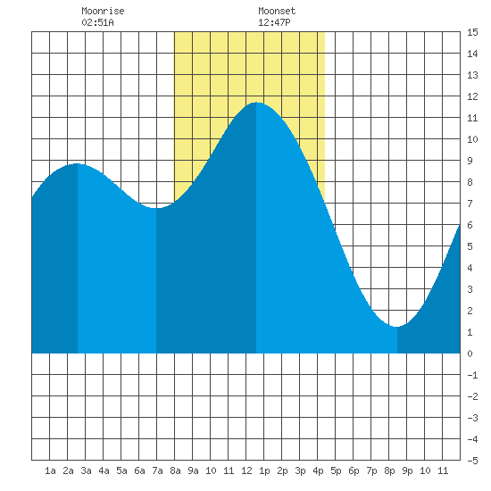 Tracyton tide chart for Wednesday, December 25, 2024