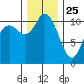 Tracyton tide chart for Wednesday, December 25, 2024