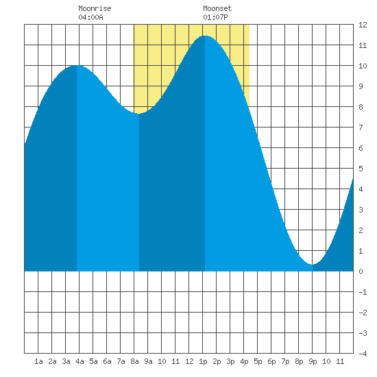 Tracyton tide chart for Thursday, December 26, 2024